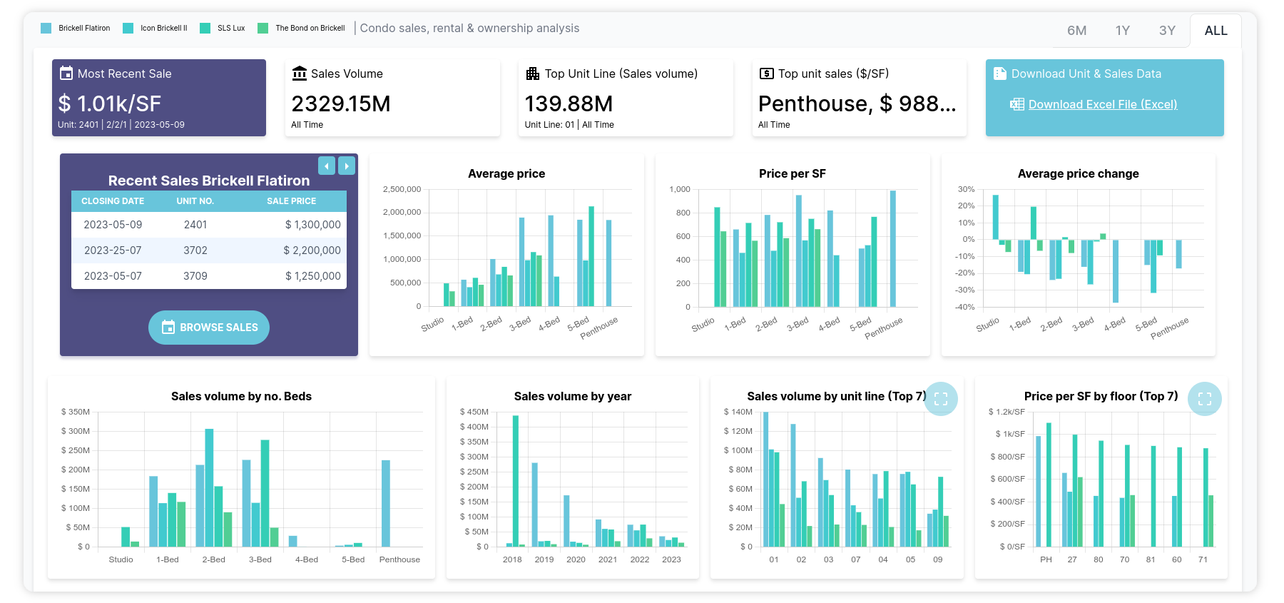 Screenshot showing the dashboard with multiple condo buildings selected side by side